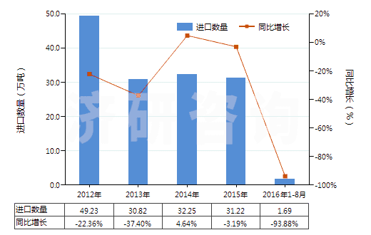 2012-2016年8月中國(guó)其他未硫化的初級(jí)形狀復(fù)合橡膠(HS40059900)進(jìn)口量及增速統(tǒng)計(jì) 2012-2016年8月中國(guó)其他未硫化的初級(jí)形狀復(fù)合橡膠(HS40059900)進(jìn)口量及增速統(tǒng)計(jì)